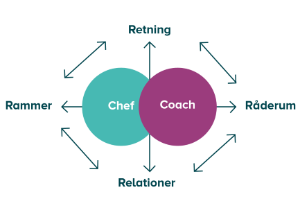 lys pære negativ Brig Blogindlæg - 5 pointer om coaching og ledelse