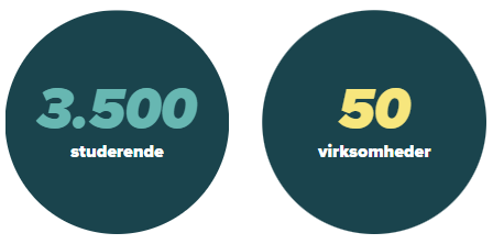 3500 studerende, 50 virksomheder